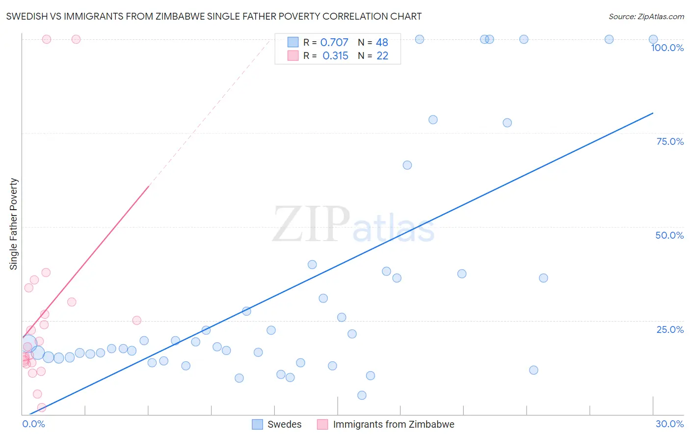 Swedish vs Immigrants from Zimbabwe Single Father Poverty