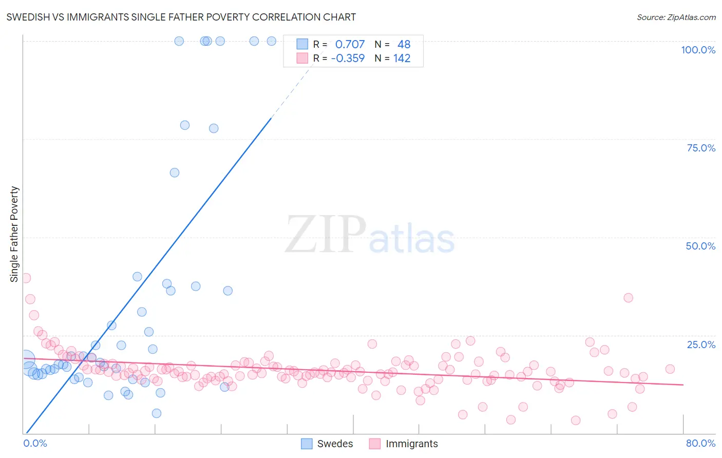 Swedish vs Immigrants Single Father Poverty