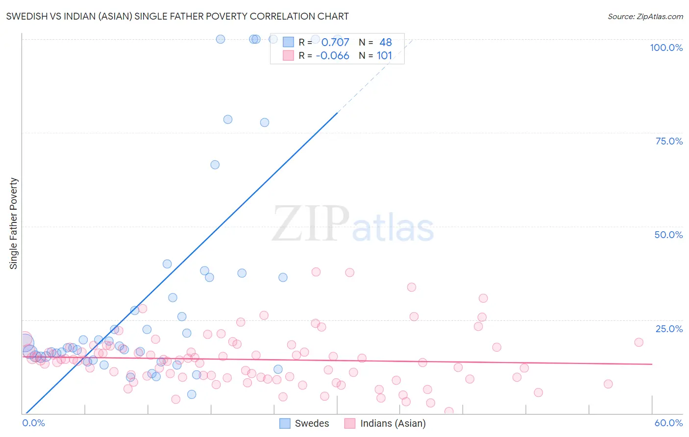 Swedish vs Indian (Asian) Single Father Poverty