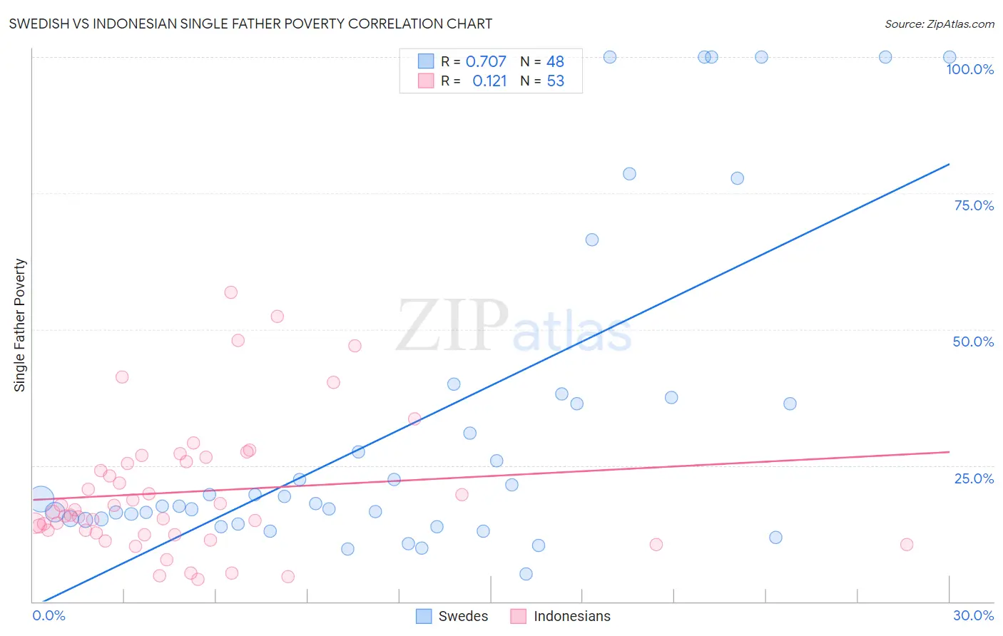 Swedish vs Indonesian Single Father Poverty