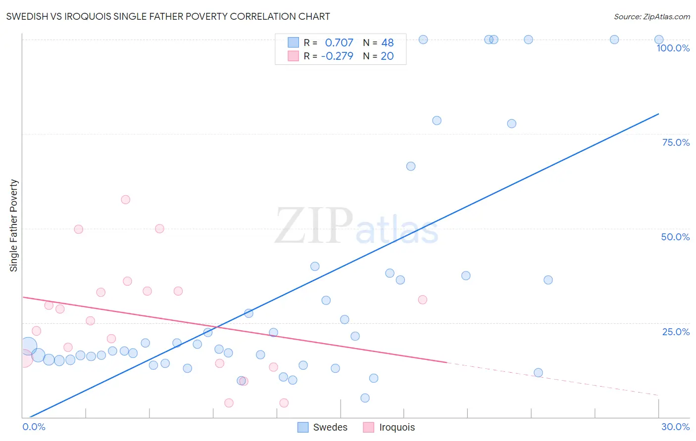 Swedish vs Iroquois Single Father Poverty