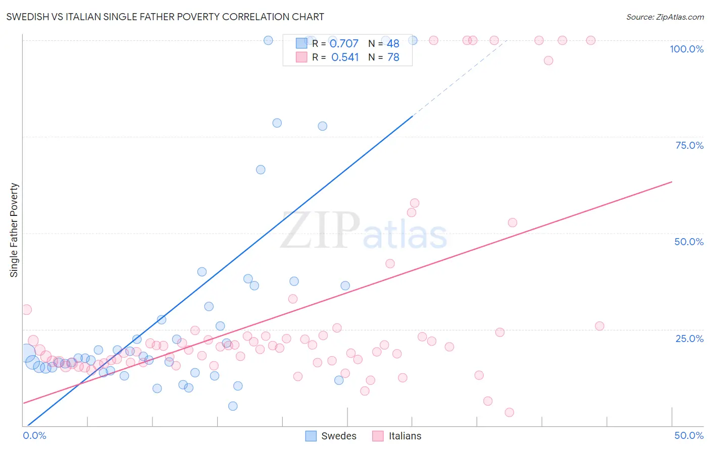Swedish vs Italian Single Father Poverty