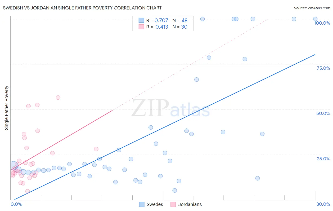 Swedish vs Jordanian Single Father Poverty