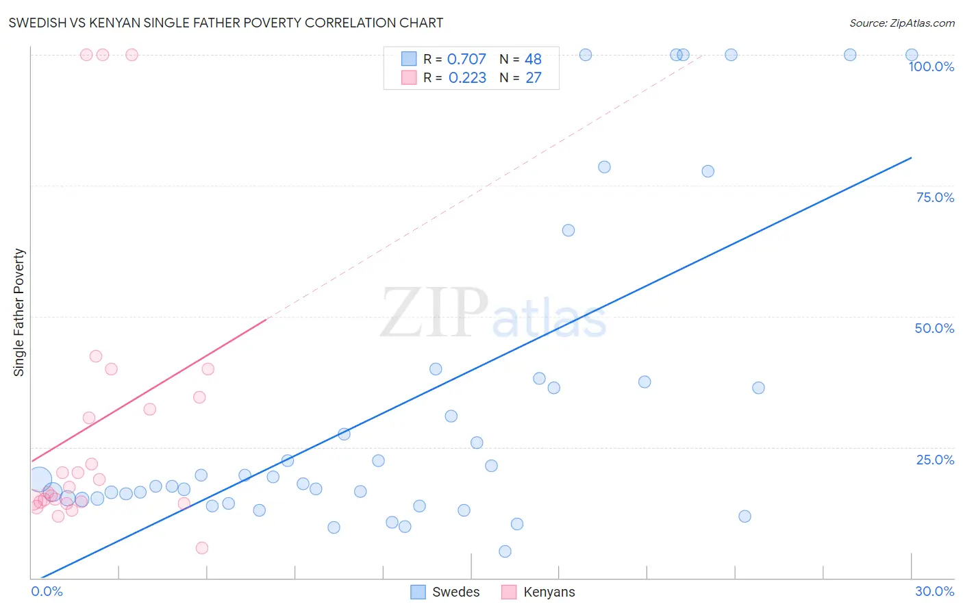 Swedish vs Kenyan Single Father Poverty
