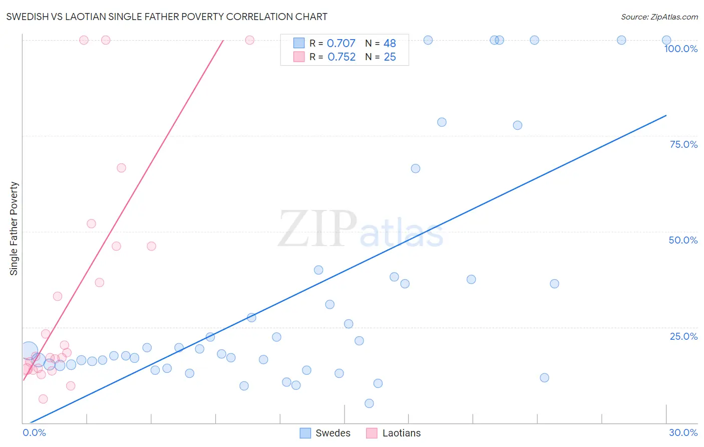 Swedish vs Laotian Single Father Poverty