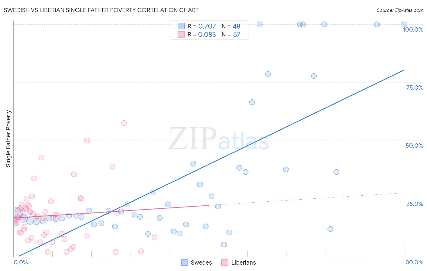 Swedish vs Liberian Single Father Poverty