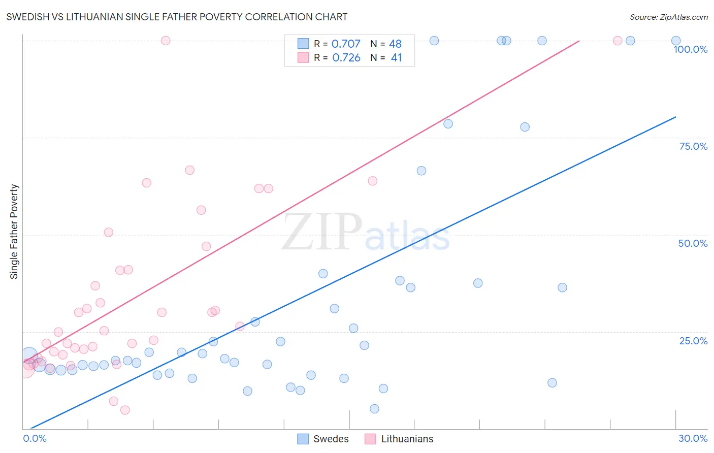 Swedish vs Lithuanian Single Father Poverty