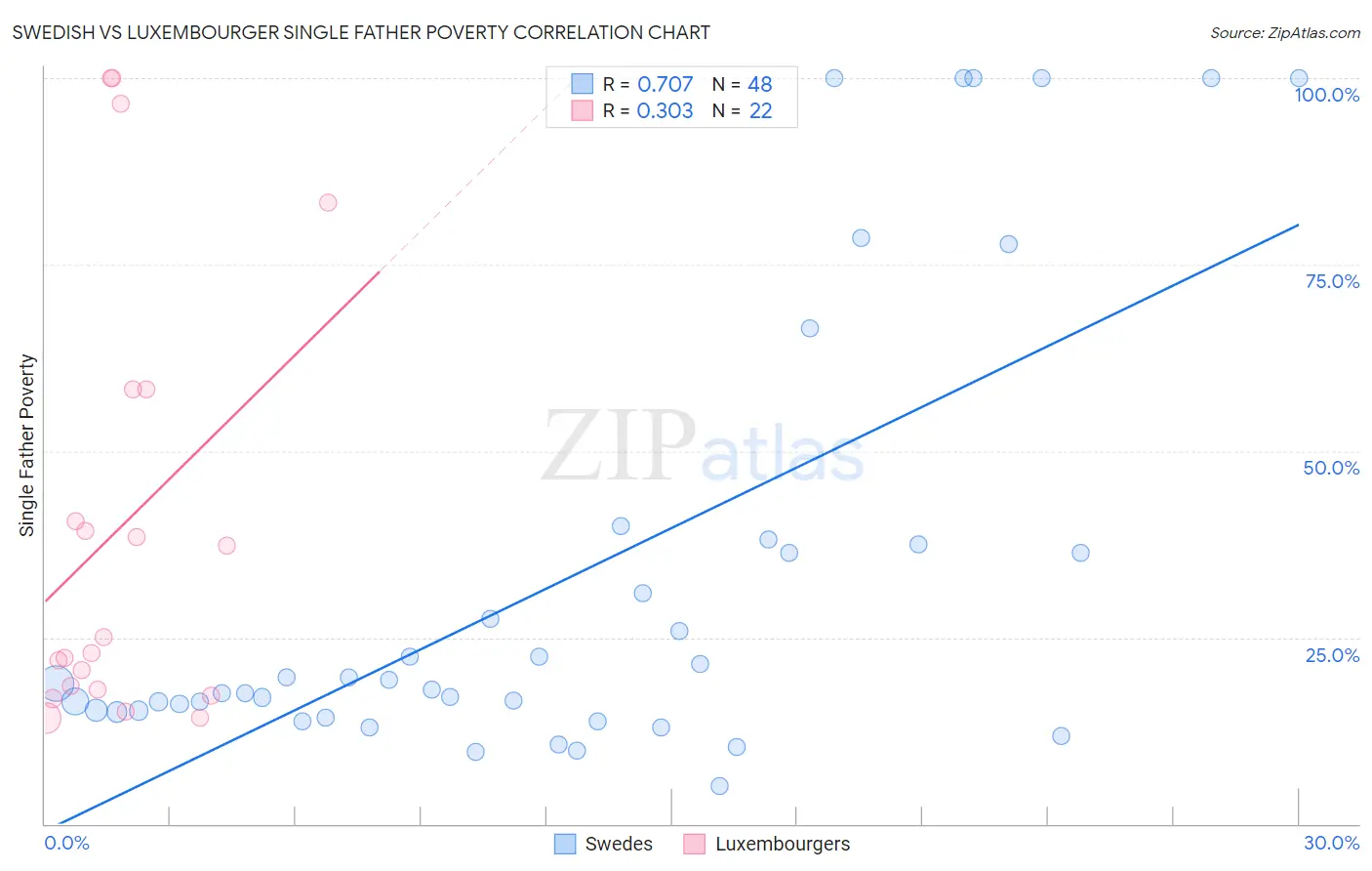 Swedish vs Luxembourger Single Father Poverty