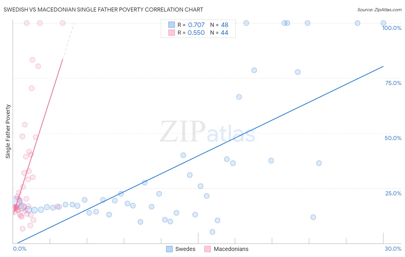 Swedish vs Macedonian Single Father Poverty