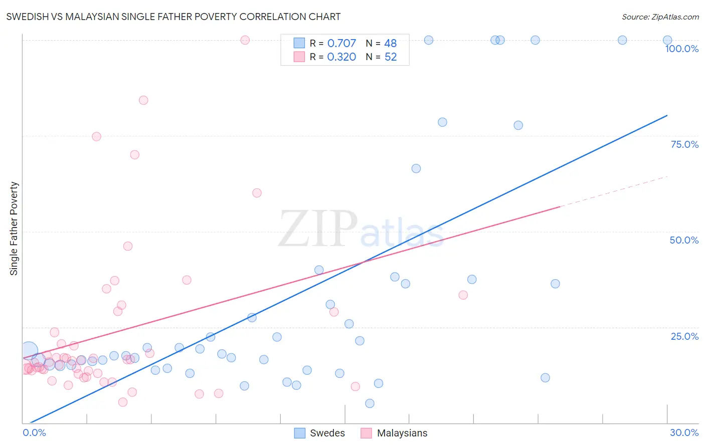 Swedish vs Malaysian Single Father Poverty