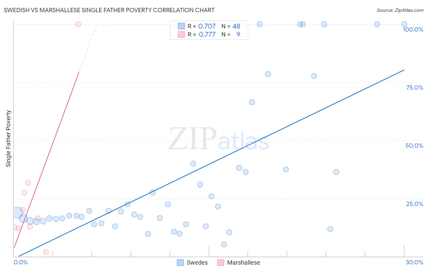 Swedish vs Marshallese Single Father Poverty