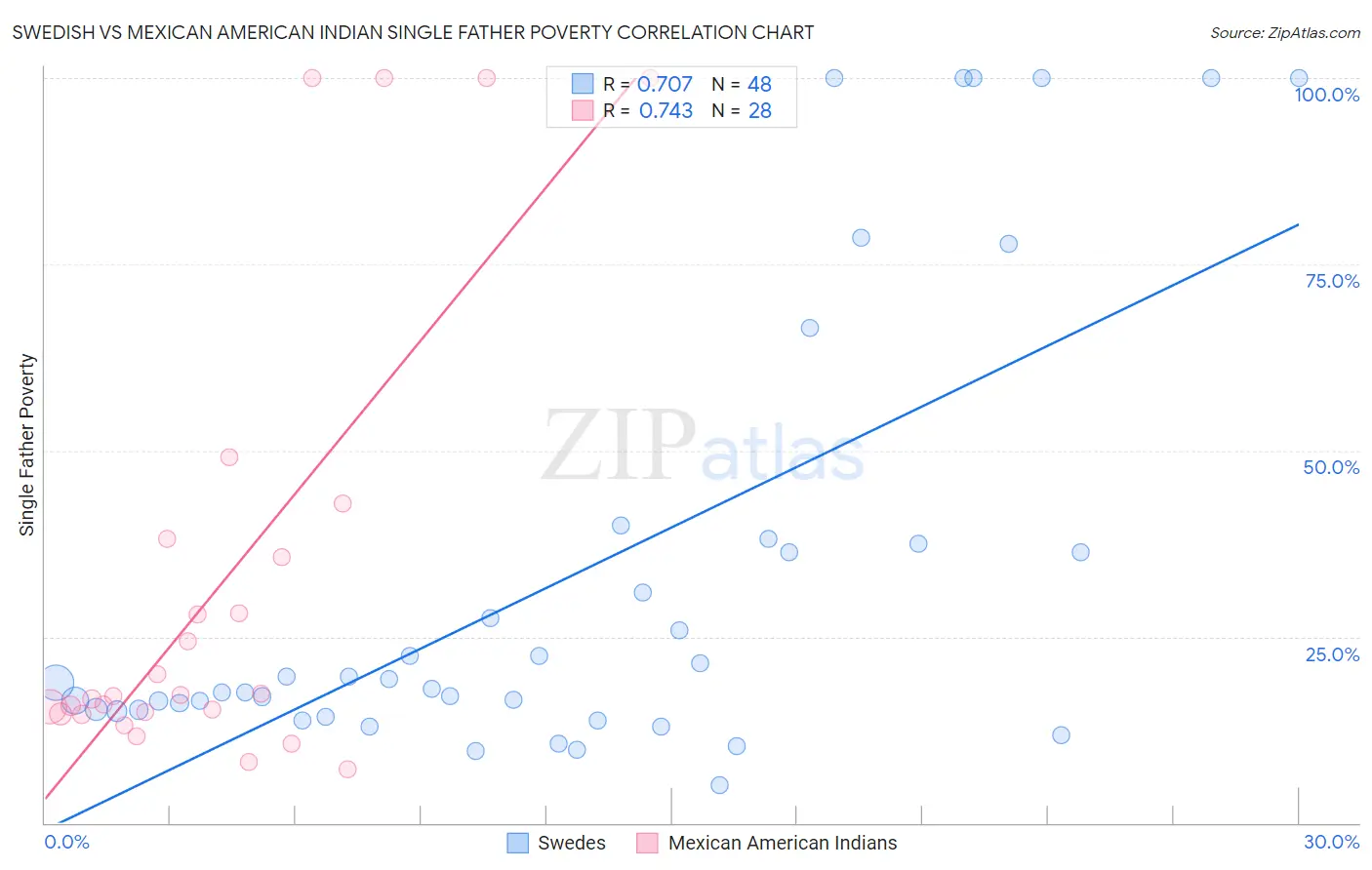 Swedish vs Mexican American Indian Single Father Poverty