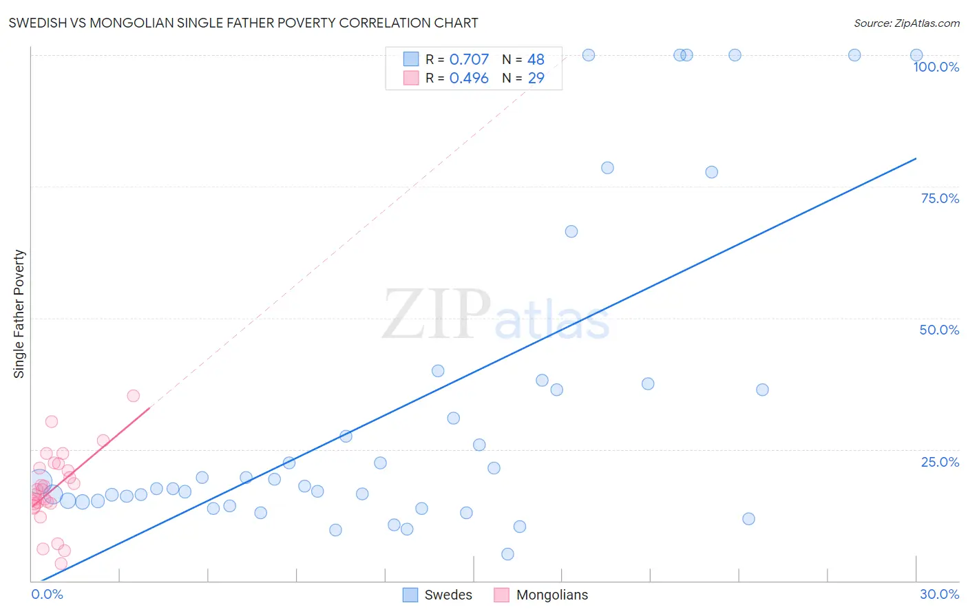 Swedish vs Mongolian Single Father Poverty