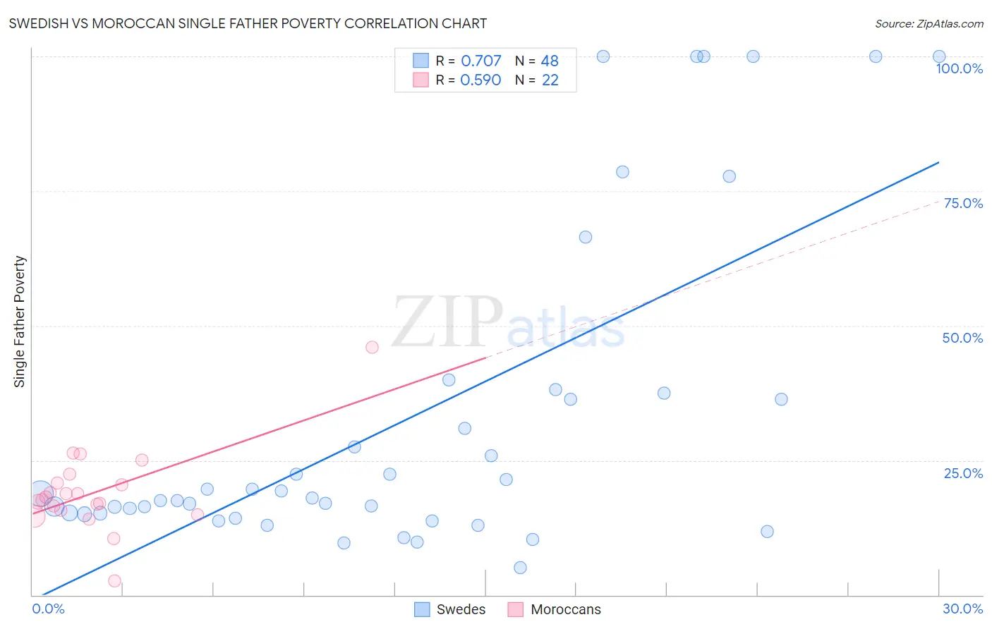 Swedish vs Moroccan Single Father Poverty
