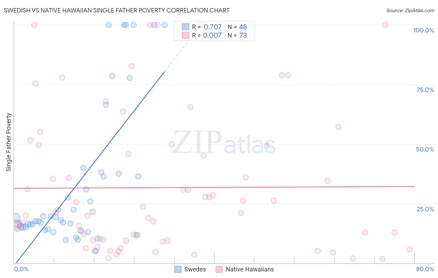 Swedish vs Native Hawaiian Single Father Poverty