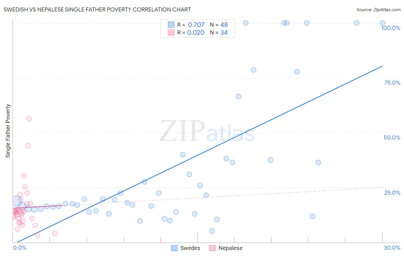 Swedish vs Nepalese Single Father Poverty