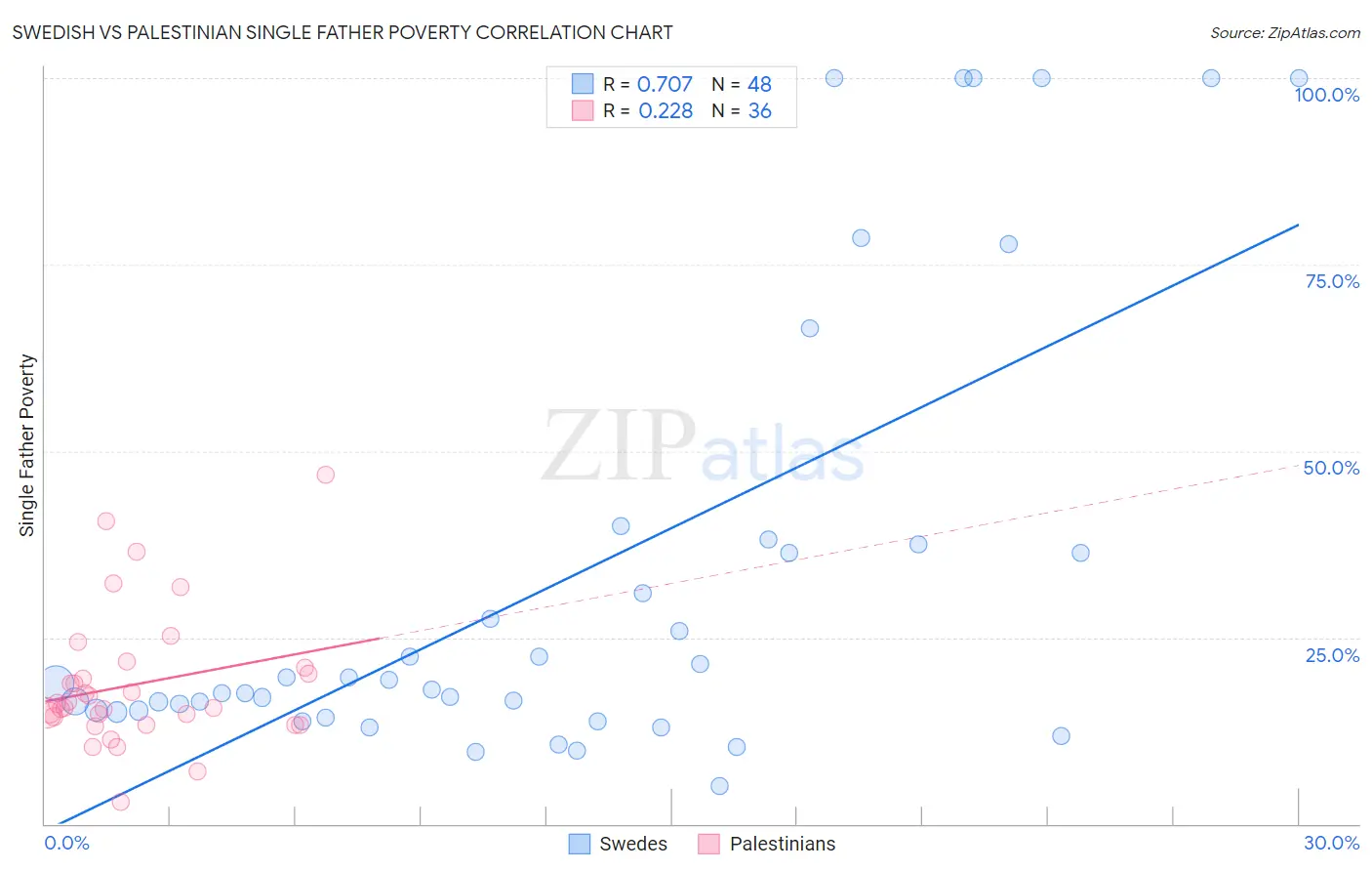 Swedish vs Palestinian Single Father Poverty