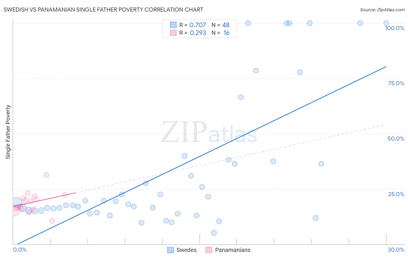 Swedish vs Panamanian Single Father Poverty