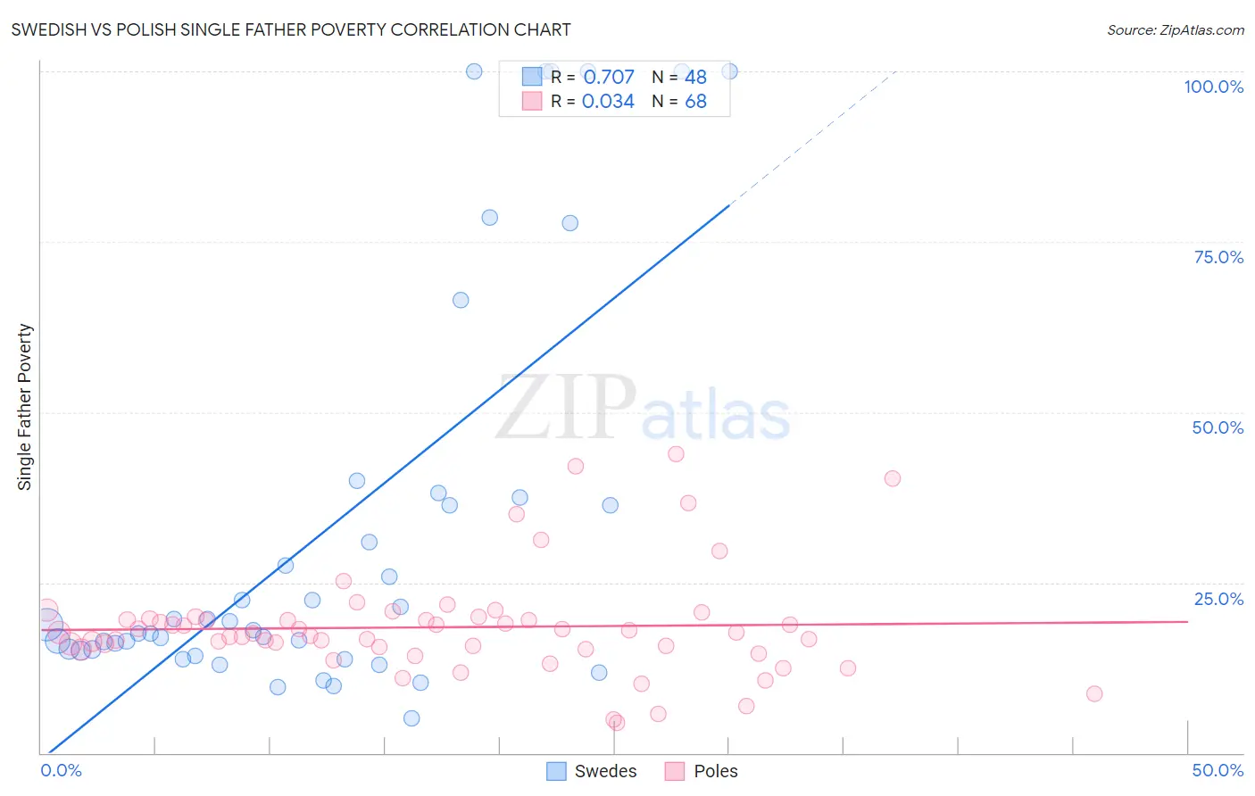 Swedish vs Polish Single Father Poverty