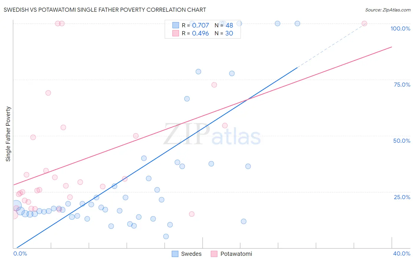 Swedish vs Potawatomi Single Father Poverty