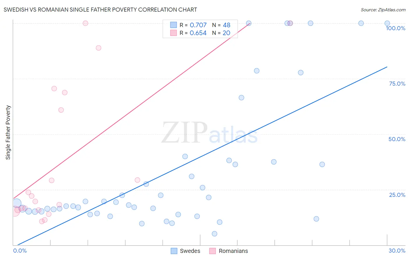 Swedish vs Romanian Single Father Poverty
