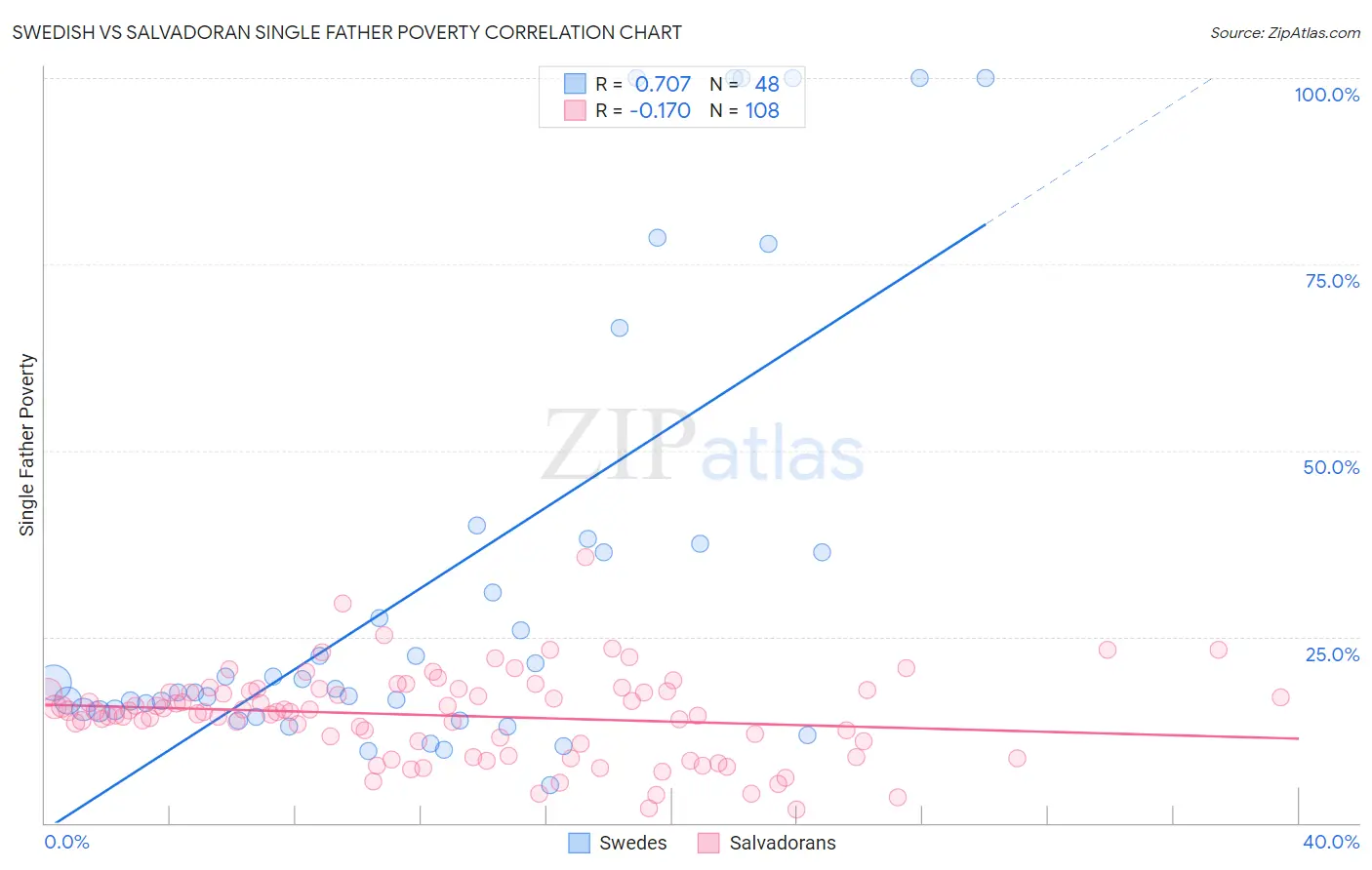 Swedish vs Salvadoran Single Father Poverty
