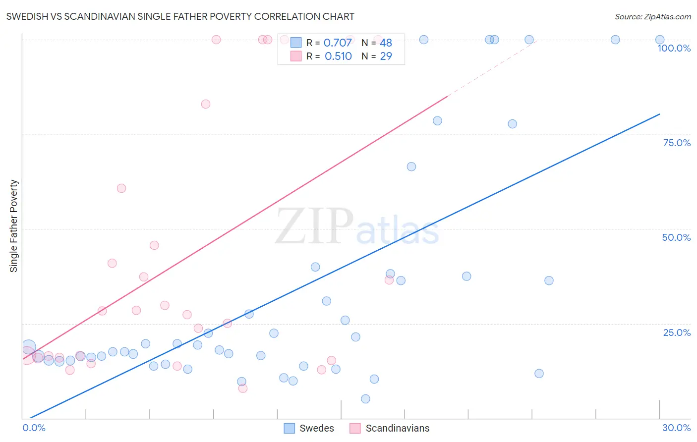 Swedish vs Scandinavian Single Father Poverty