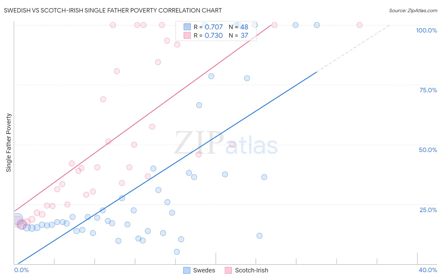Swedish vs Scotch-Irish Single Father Poverty