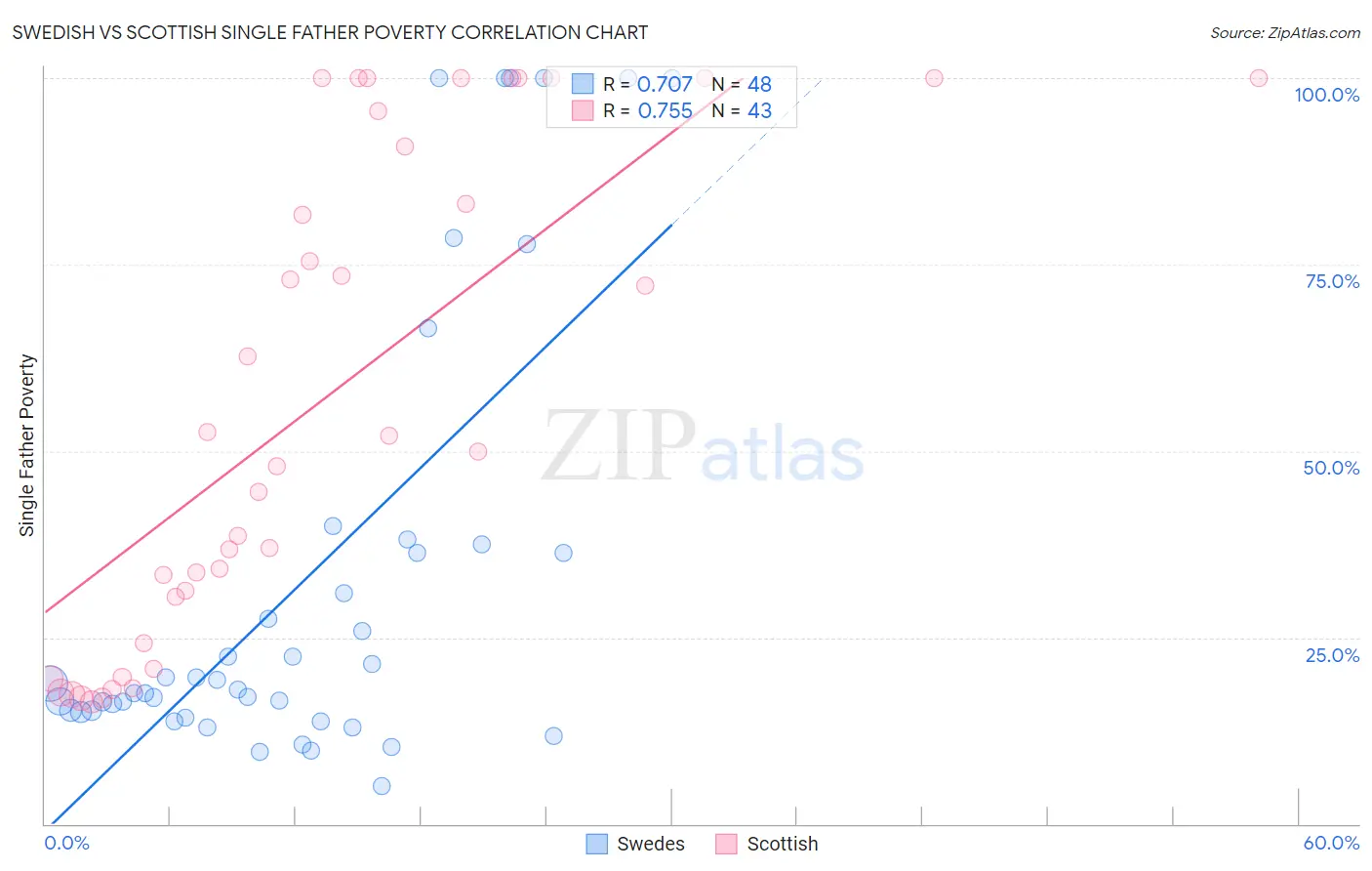 Swedish vs Scottish Single Father Poverty