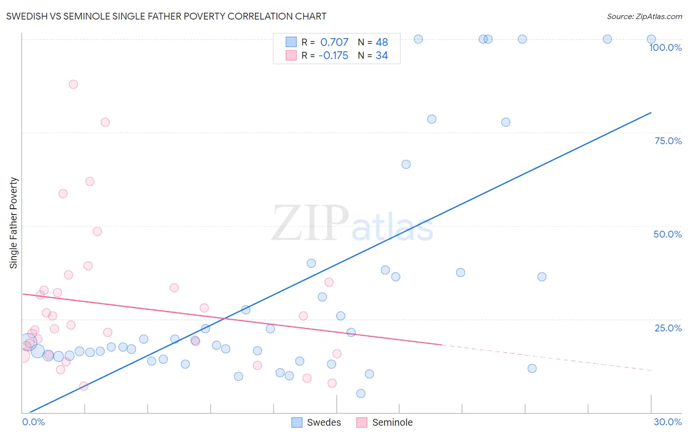 Swedish vs Seminole Single Father Poverty