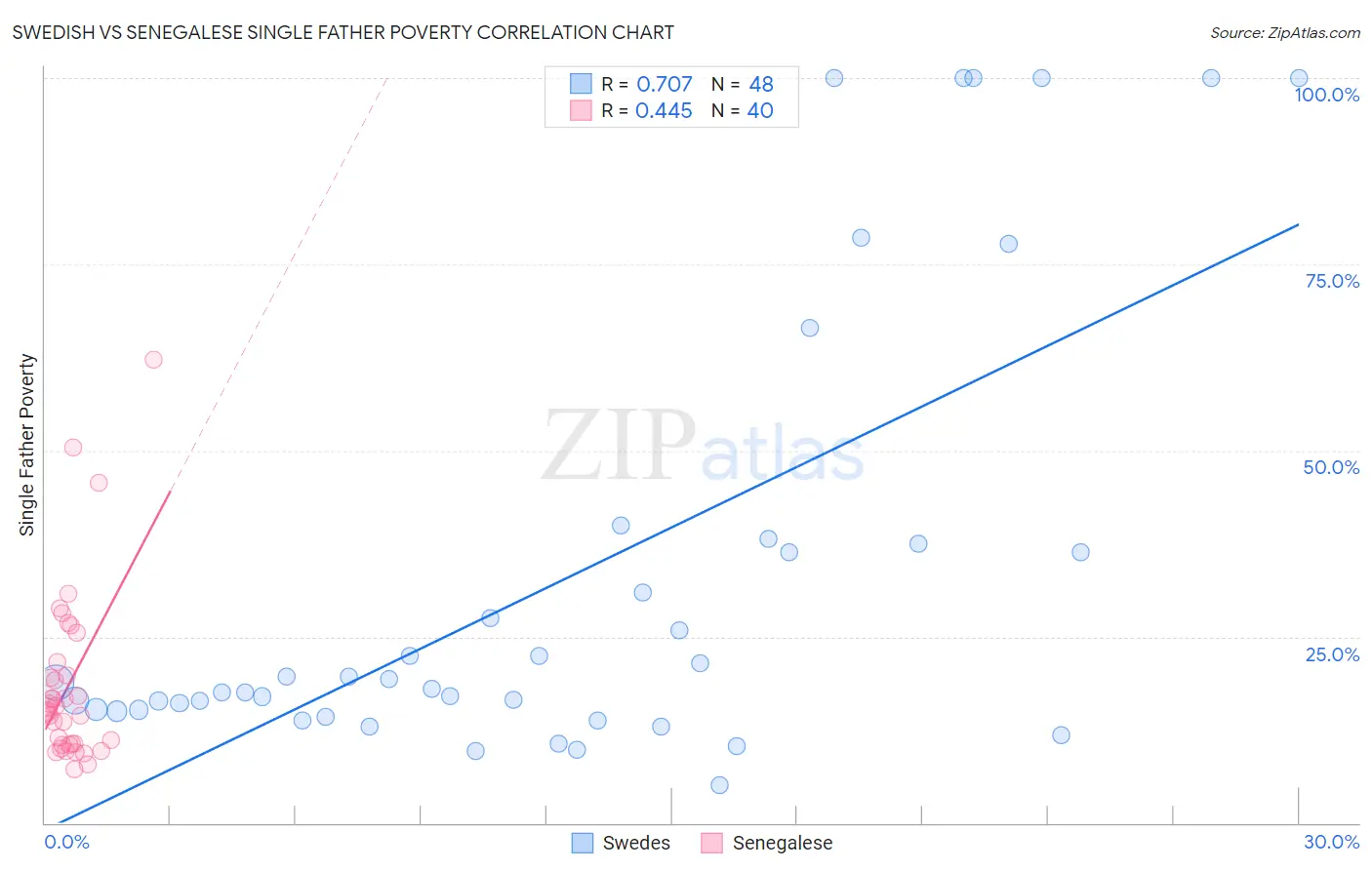 Swedish vs Senegalese Single Father Poverty