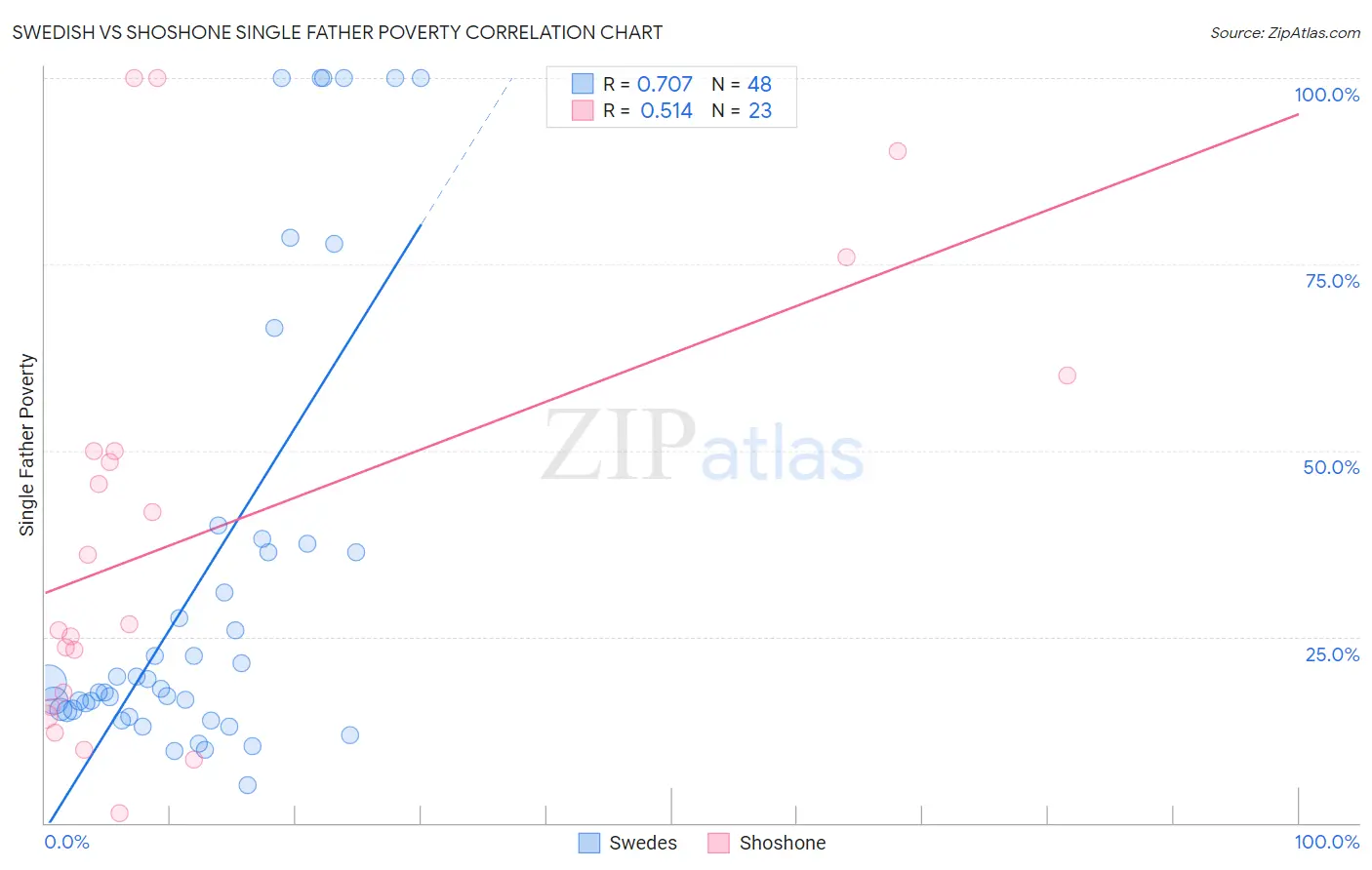 Swedish vs Shoshone Single Father Poverty