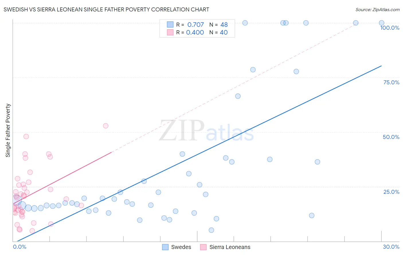 Swedish vs Sierra Leonean Single Father Poverty