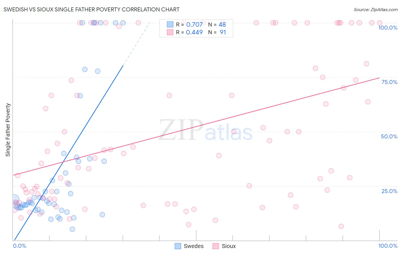 Swedish vs Sioux Single Father Poverty