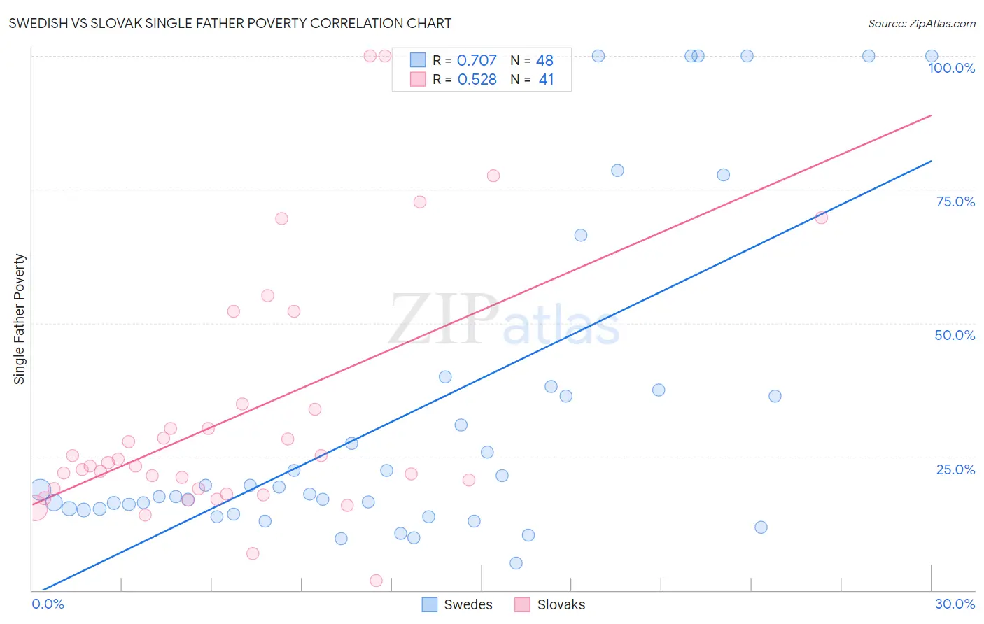 Swedish vs Slovak Single Father Poverty