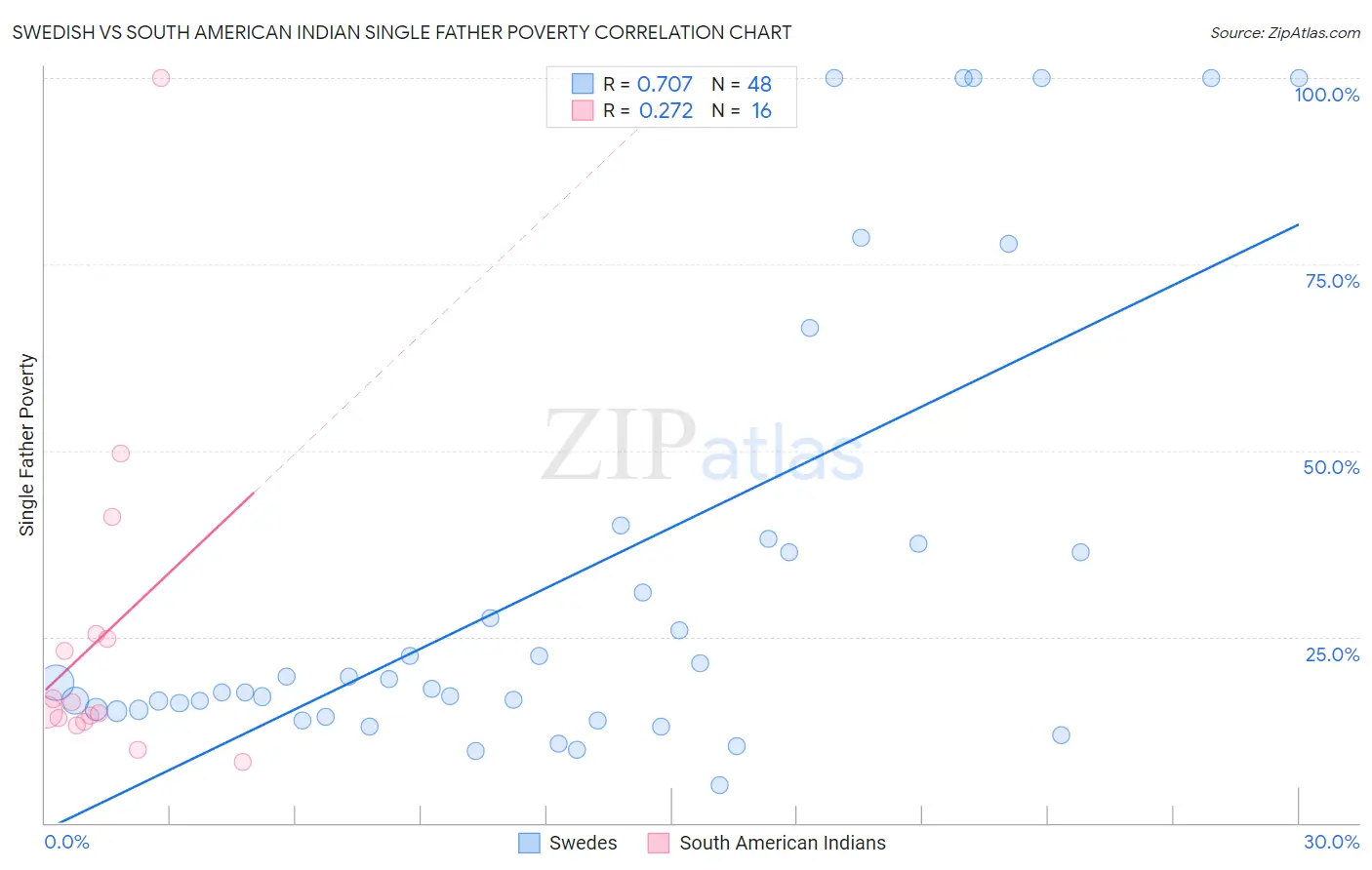Swedish vs South American Indian Single Father Poverty