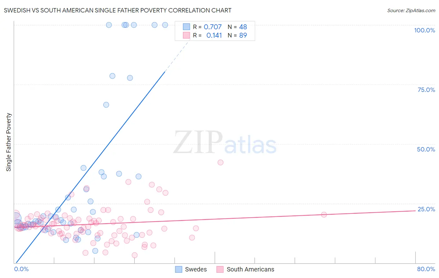 Swedish vs South American Single Father Poverty