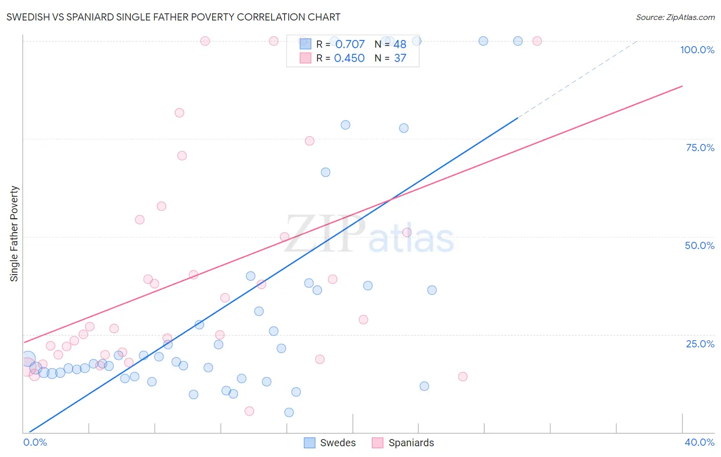 Swedish vs Spaniard Single Father Poverty