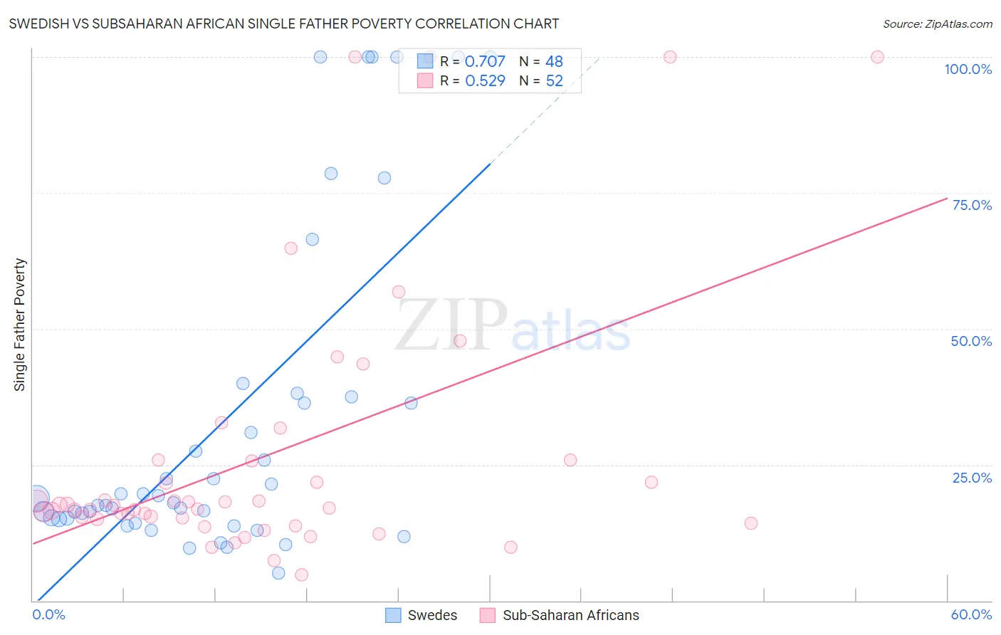 Swedish vs Subsaharan African Single Father Poverty