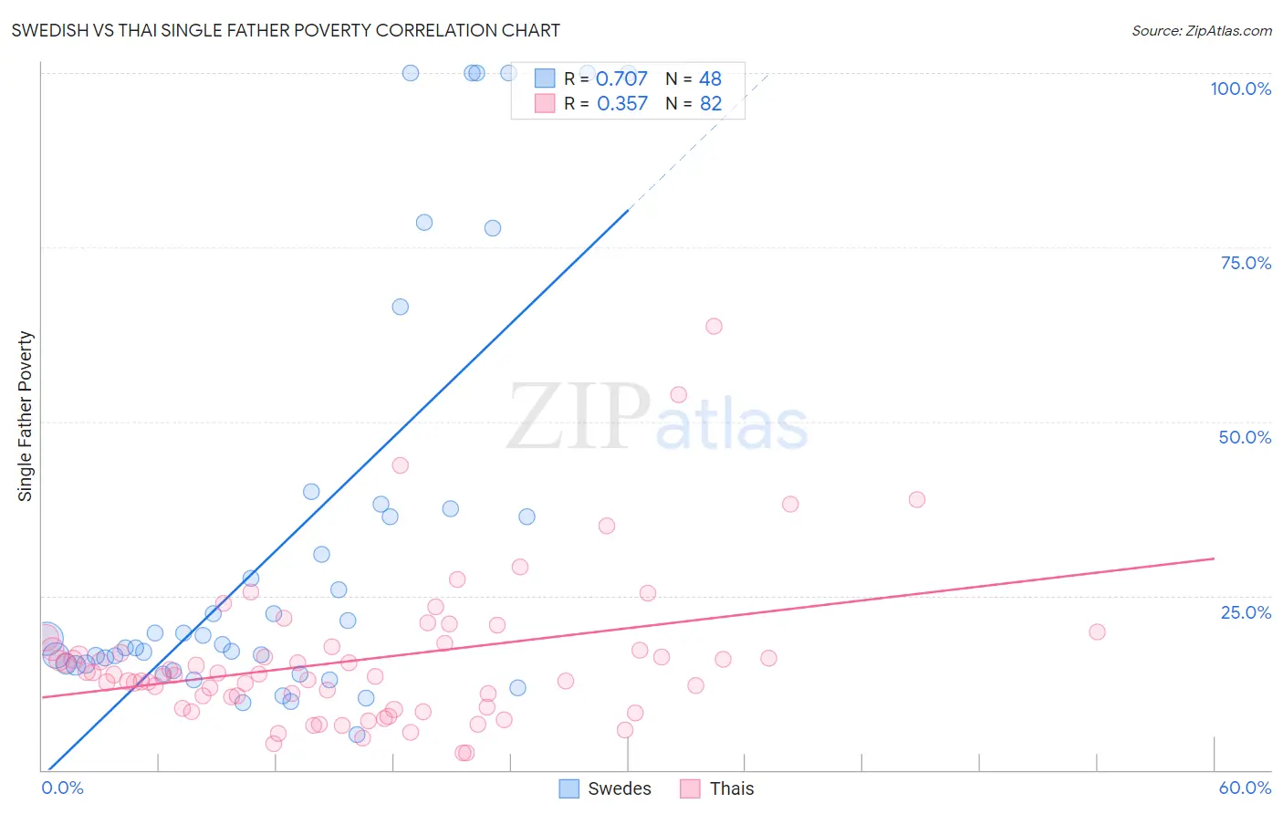 Swedish vs Thai Single Father Poverty