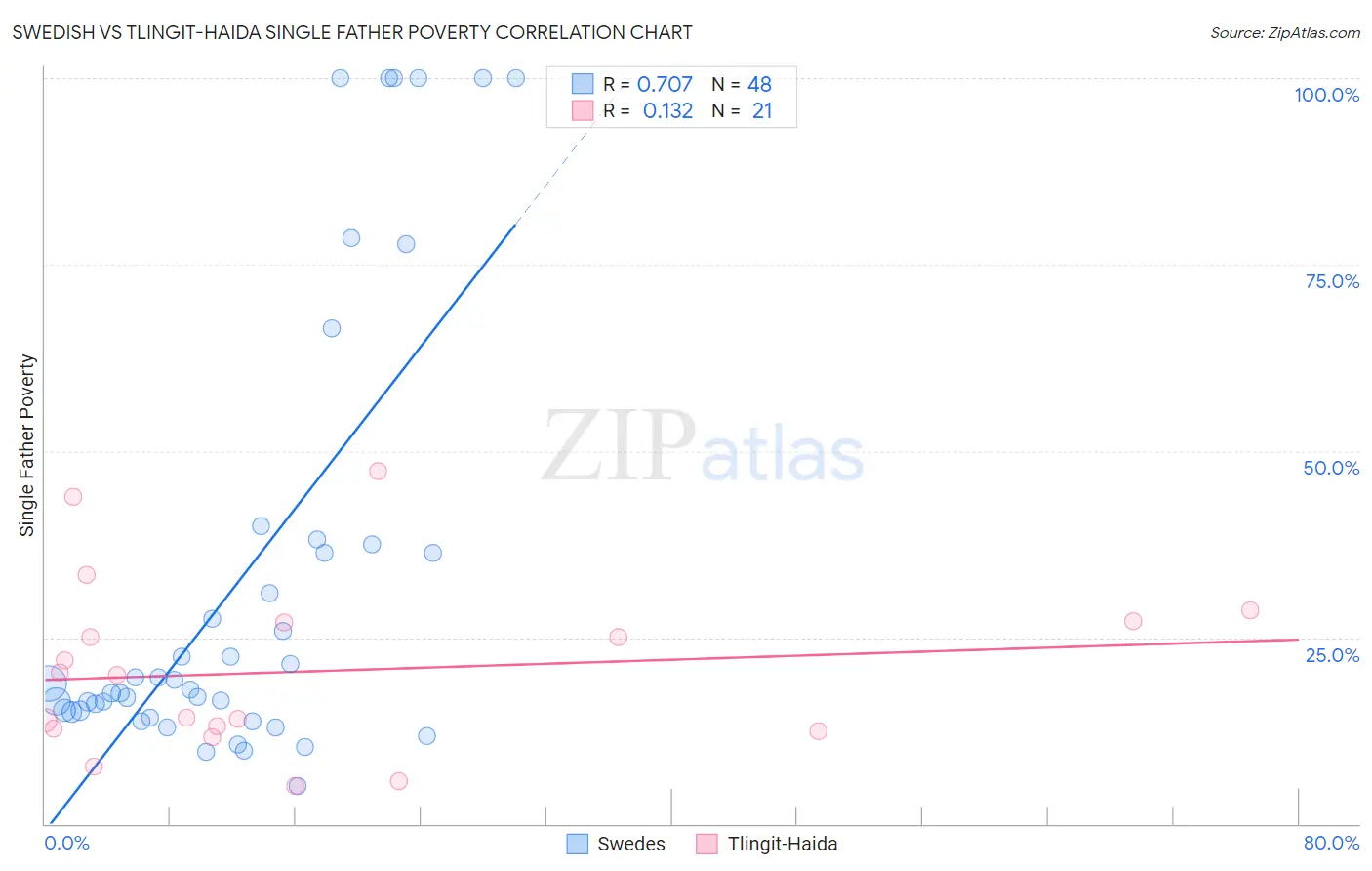 Swedish vs Tlingit-Haida Single Father Poverty
