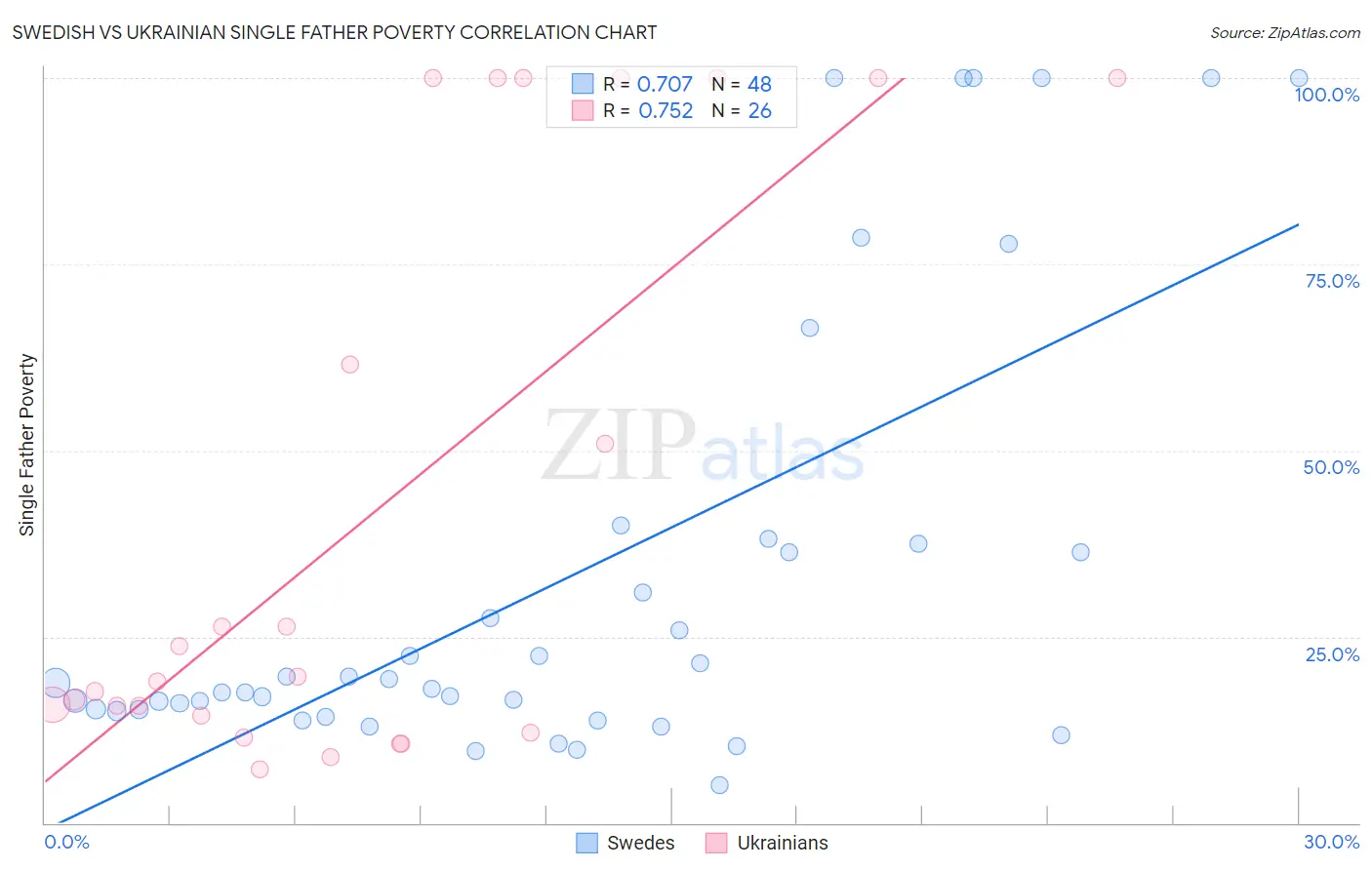 Swedish vs Ukrainian Single Father Poverty