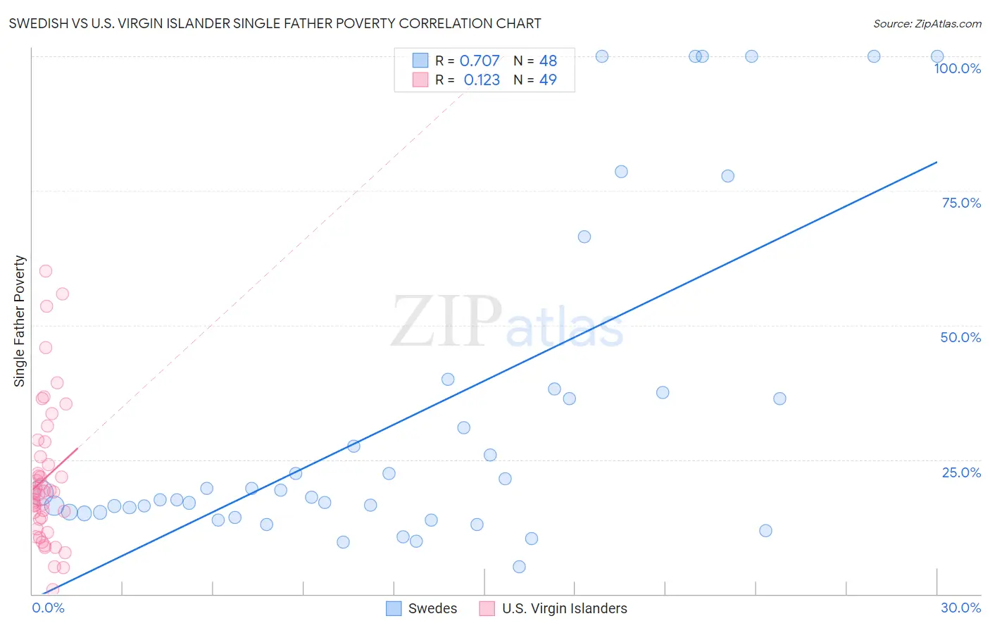 Swedish vs U.S. Virgin Islander Single Father Poverty