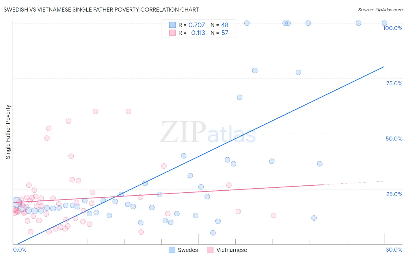 Swedish vs Vietnamese Single Father Poverty