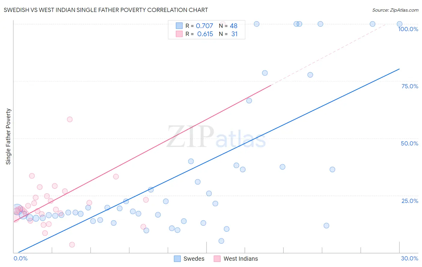 Swedish vs West Indian Single Father Poverty