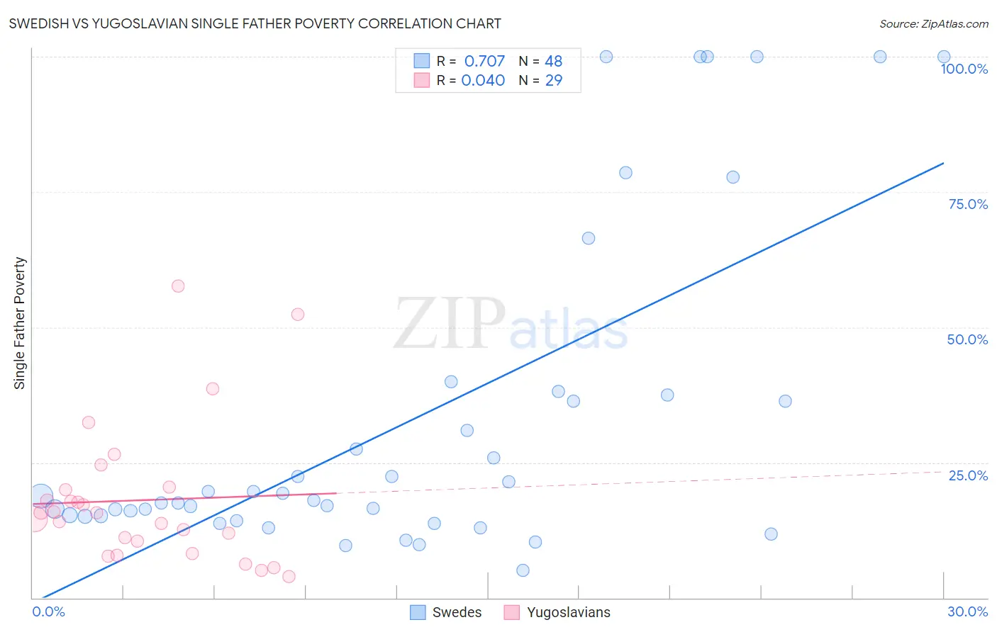 Swedish vs Yugoslavian Single Father Poverty