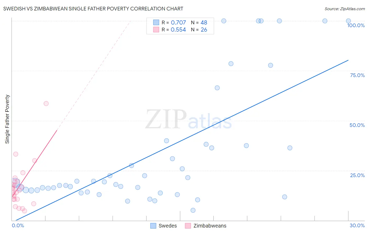 Swedish vs Zimbabwean Single Father Poverty