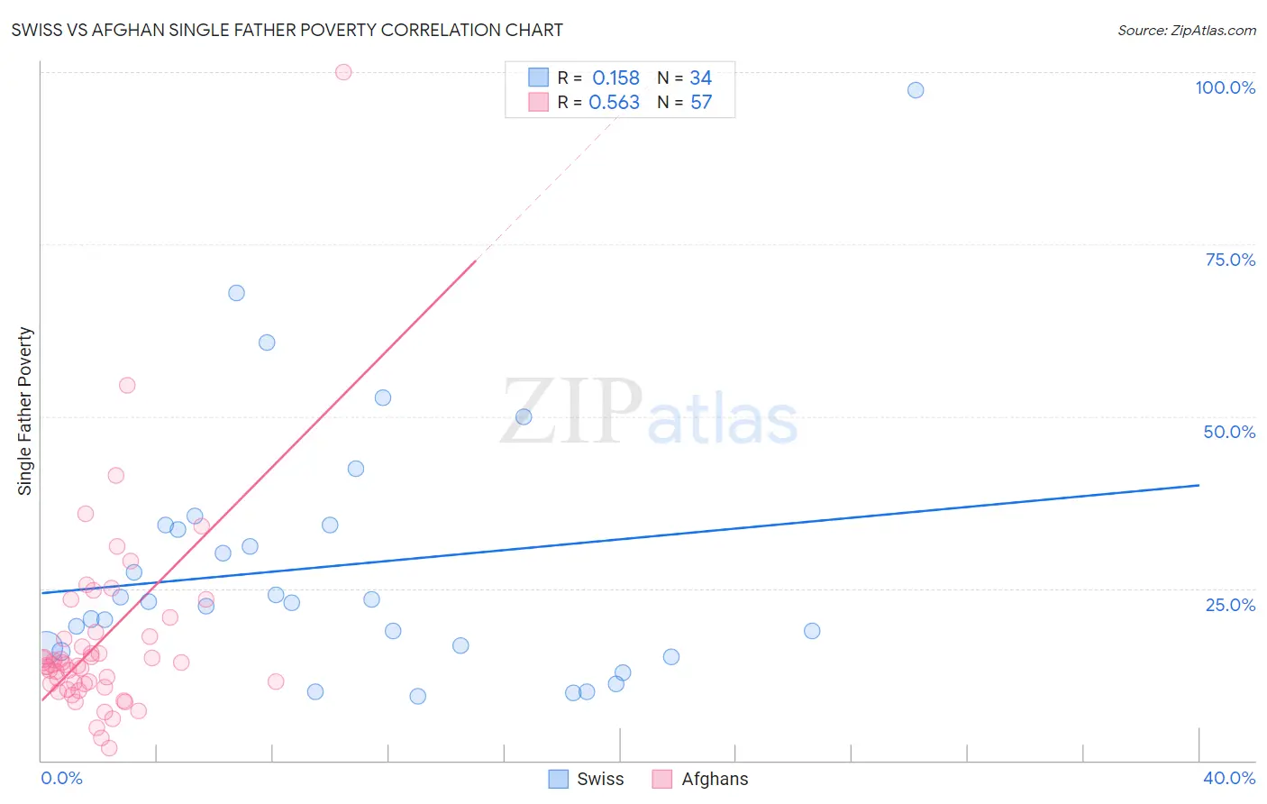 Swiss vs Afghan Single Father Poverty