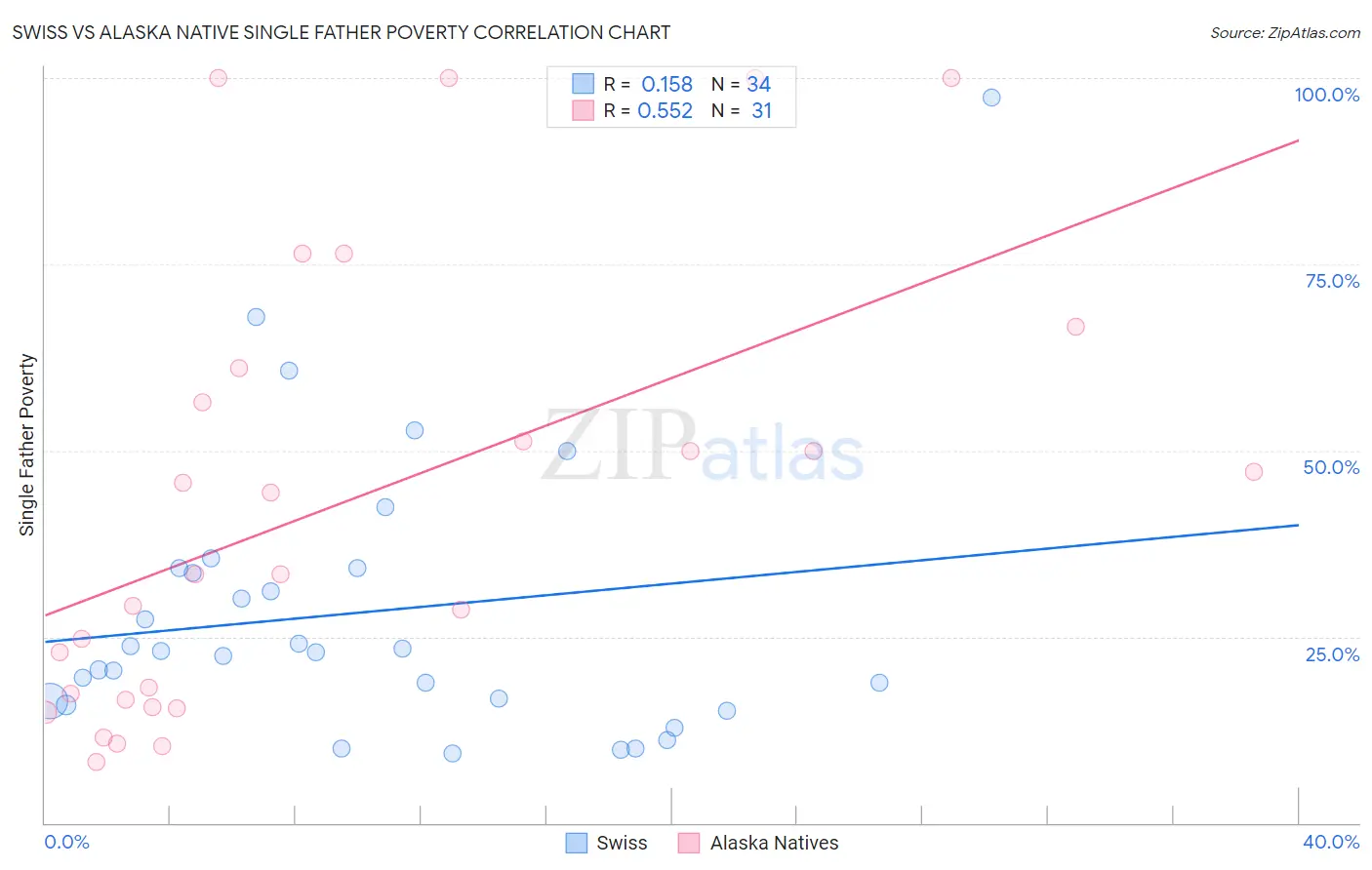 Swiss vs Alaska Native Single Father Poverty
