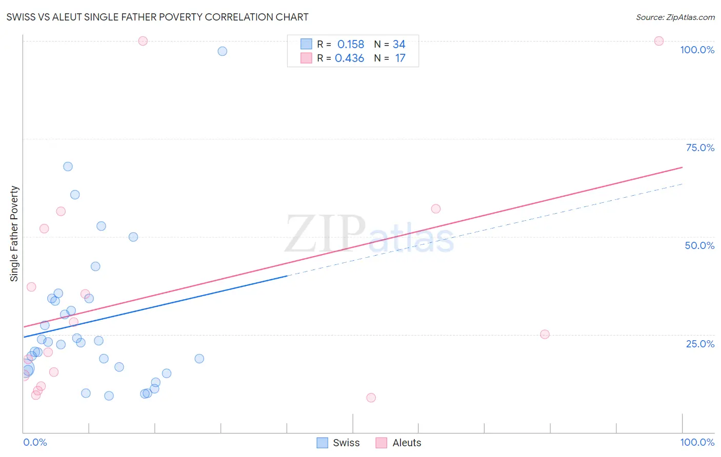 Swiss vs Aleut Single Father Poverty